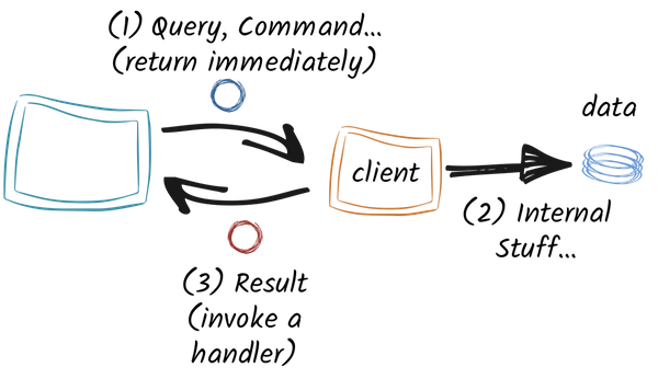 Asynchronous data access