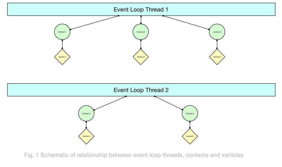 Vertx Context/Thread/Verticle Relationships